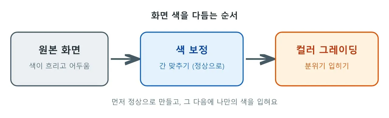 언리얼 아트: 컬러 그레이딩
