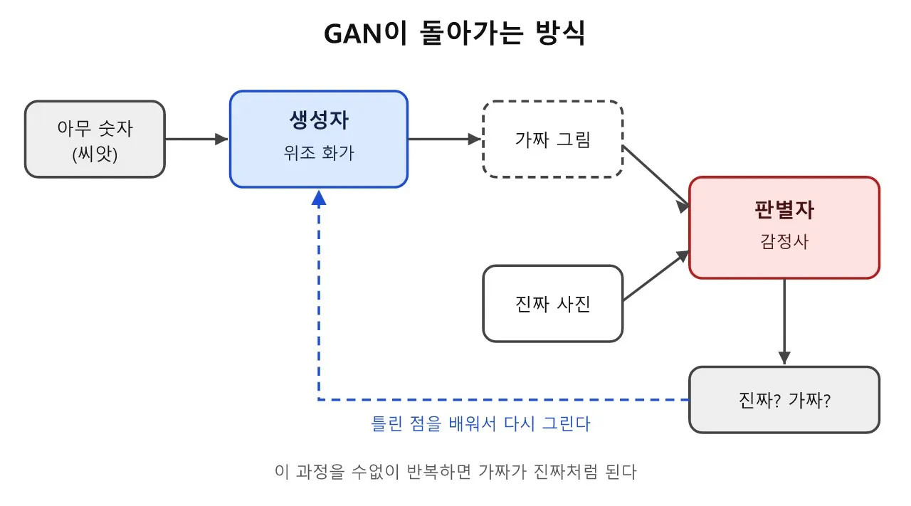 가짜를 만드는 화가와, 가짜를 잡아내는 감정사 — GAN 이야기 도식