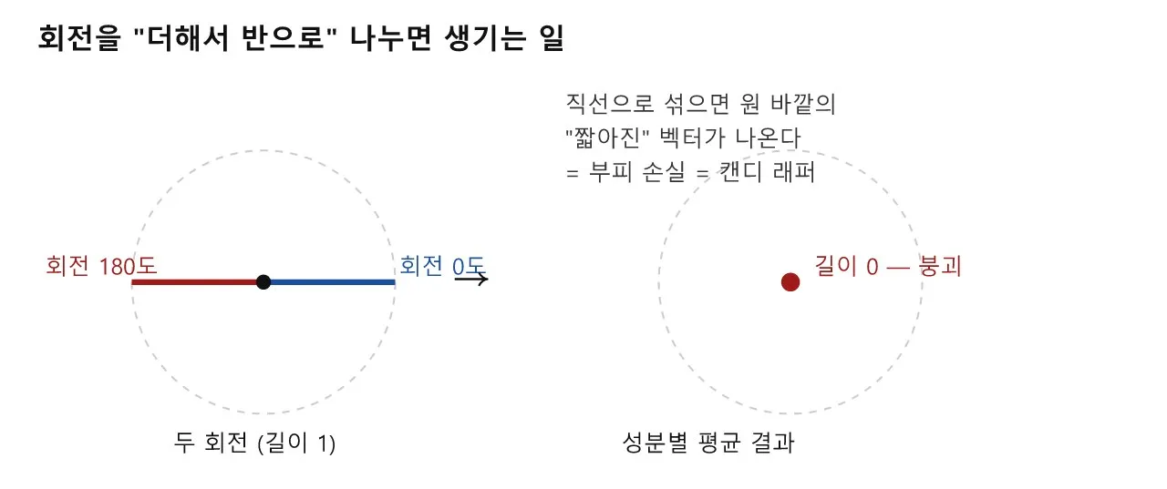 듀얼 쿼터니언 스키닝 — 캔디 래퍼가 사라지는 자리 도식