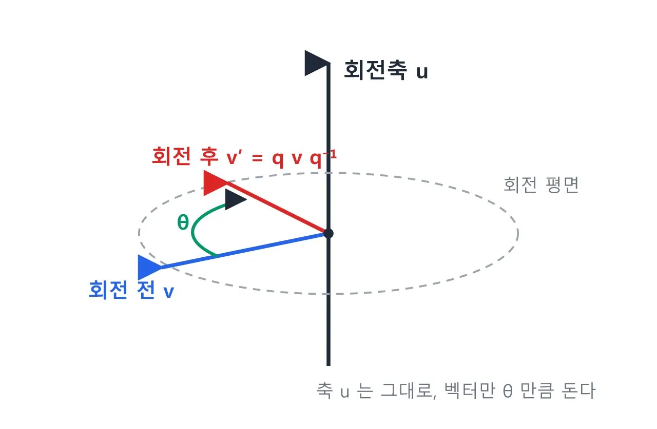 리깅: 쿼터니언 — 짐벌락 없는 회전의 수학 도식