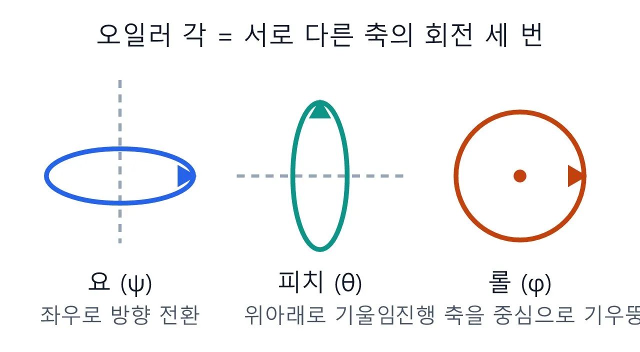 언리얼 애님블루프린트·컨트롤릭: 오일러 각 도식