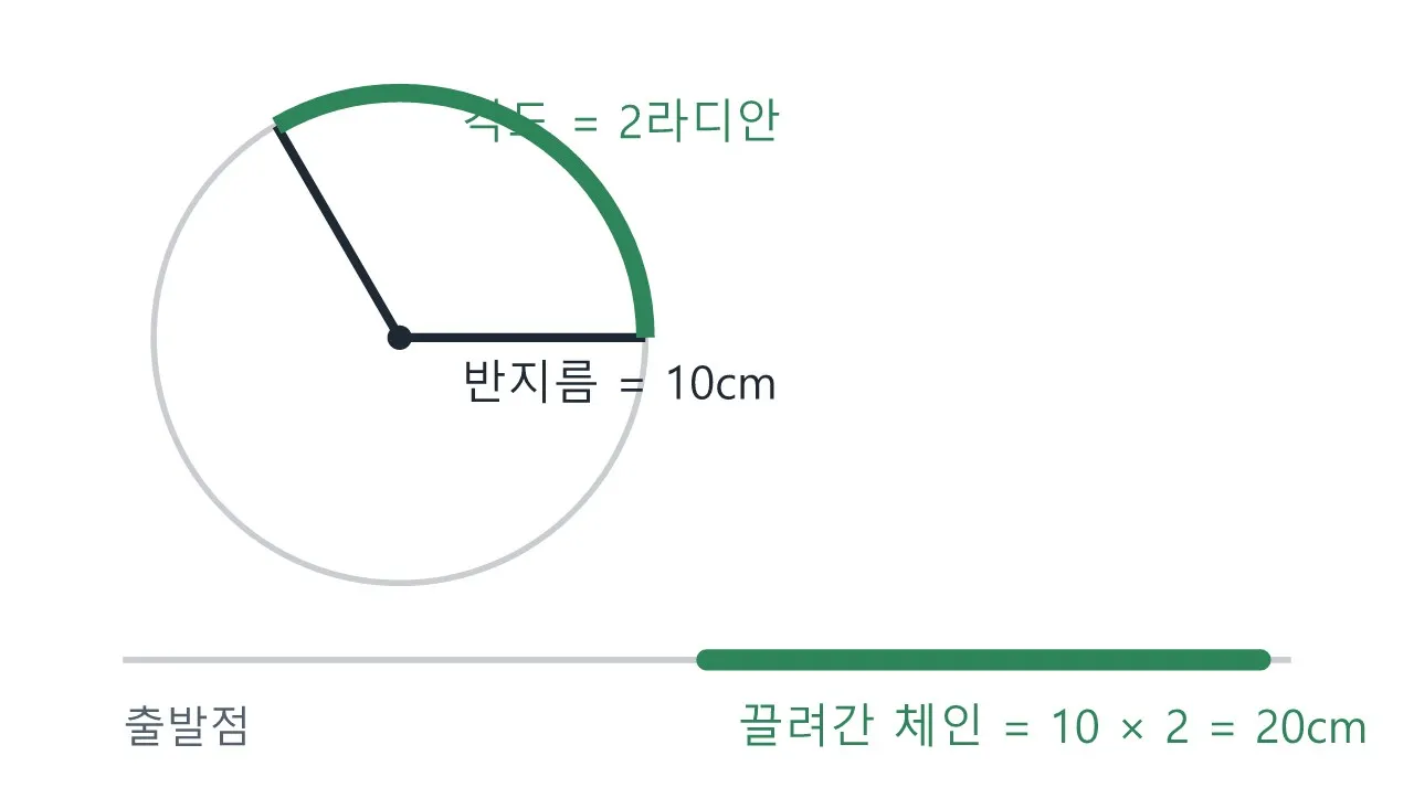 라디안 — 기어가 얼마나 돌았는지 재는 단위 도식