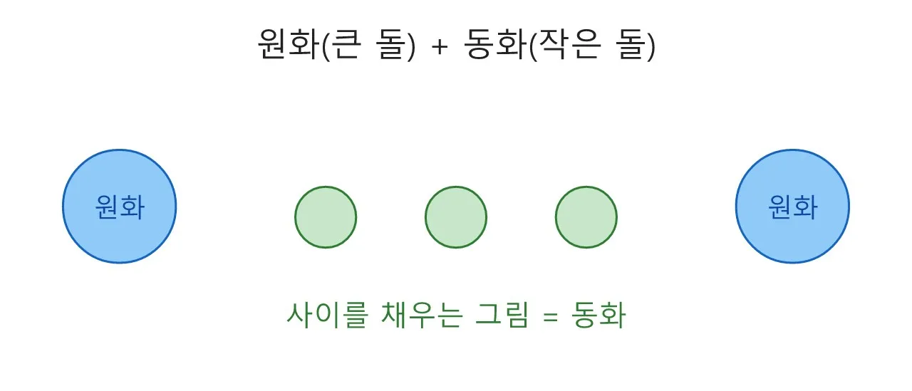 애니메이션: 프레임 레이트와 원화·동화 도식