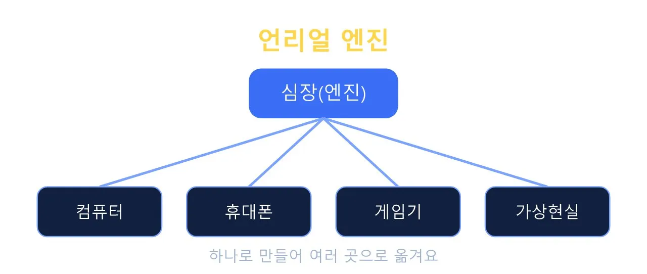 언리얼 엔진이란? 게임과 영화를 만드는 마법 상자
