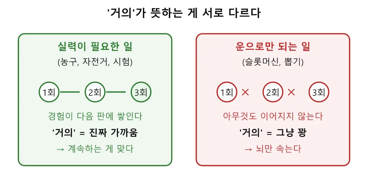 슬롯머신 — '거의 맞을 뻔'이 주는 짜릿함 도식