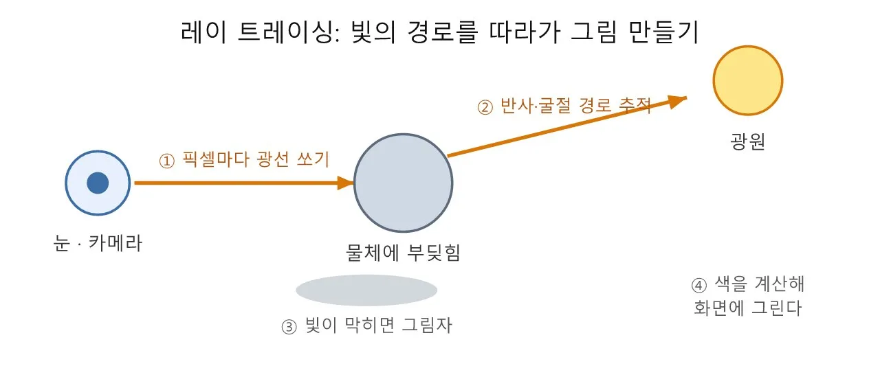 쉐이더: 레이 트레이싱 — 빛의 경로를 추적하다 도식