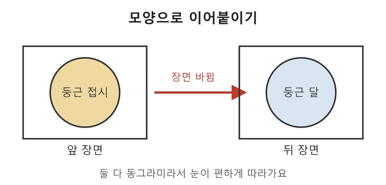 매치 컷 — 모양과 동작으로 장면을 이어붙이기 도식