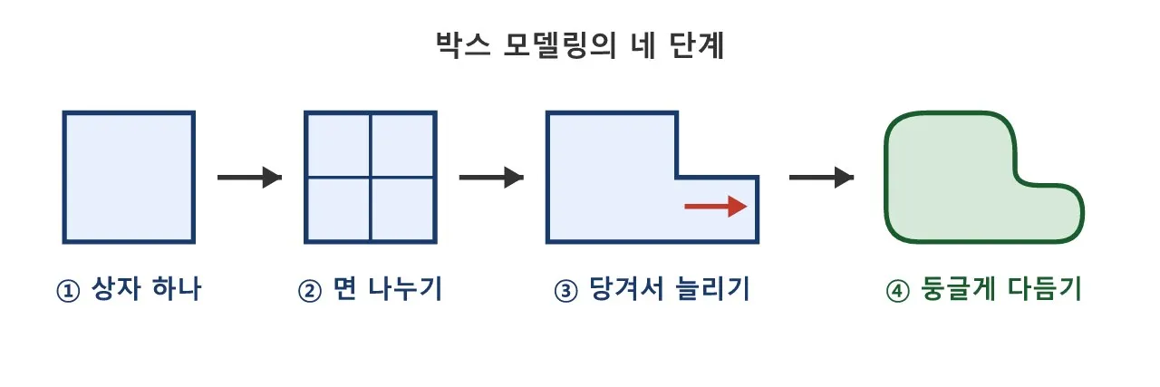 모델링: 박스 모델링 — 큐브에서 시작하는 형태 잡기