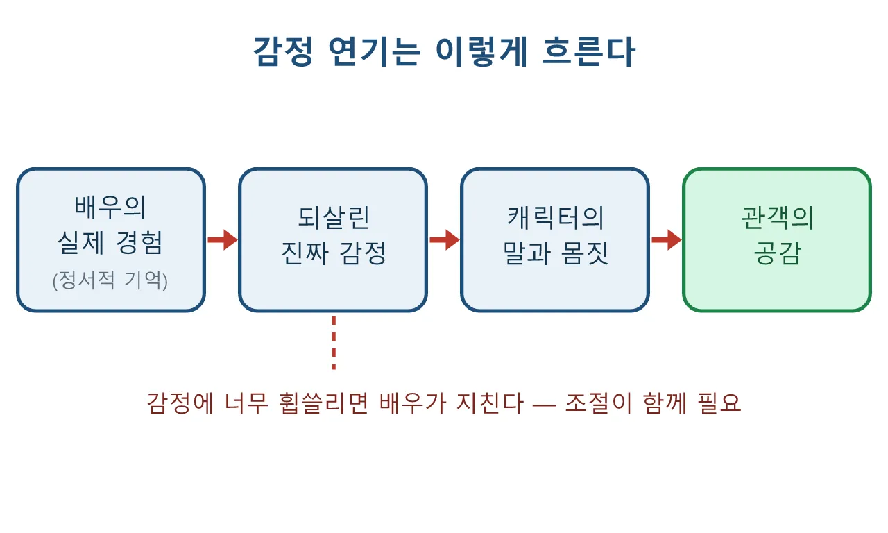 감정 연기: 리 스트라스버그와 액터스 스튜디오 도식