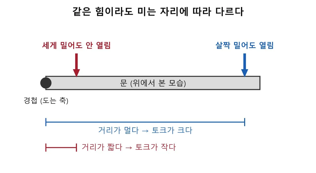 수학 기초: 토크 — 문 손잡이가 문 끝에 달린 이유 도식
