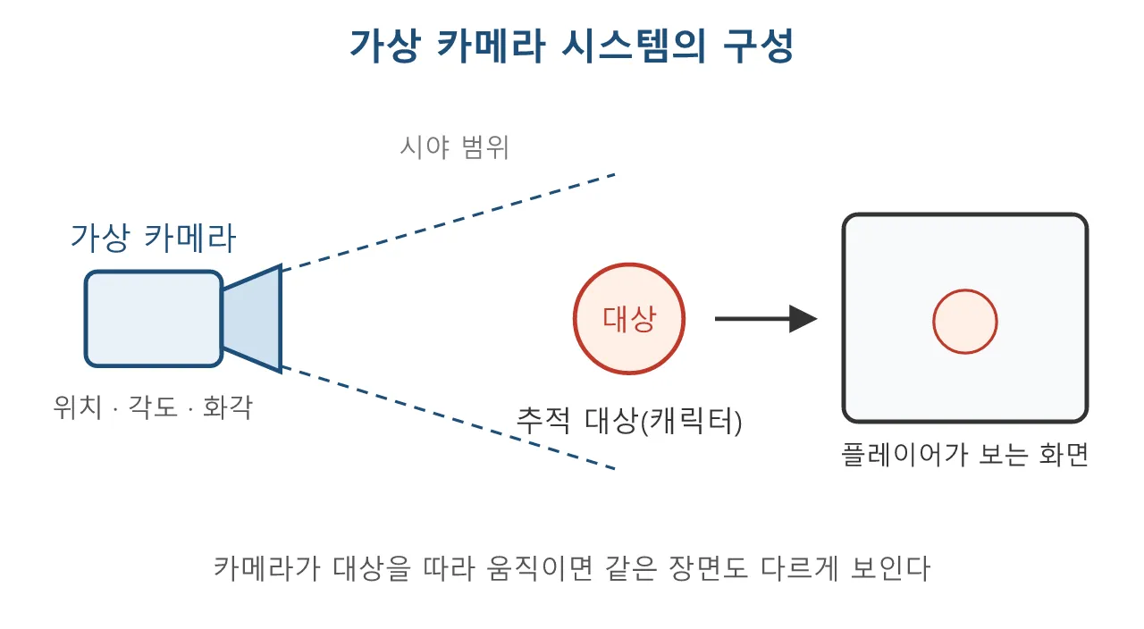 언리얼 애님블루프린트·컨트롤릭: 가상 카메라 시스템 도식
