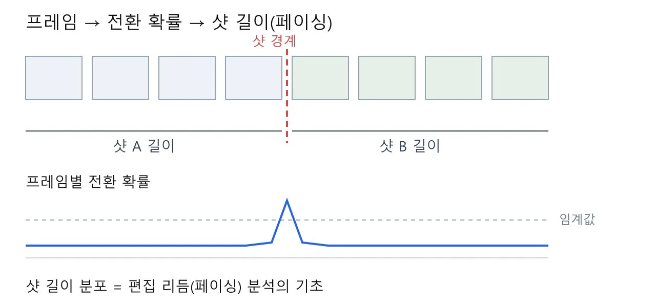 영상 편집: 논문 — TransNet V2: 샷 경계 검출과 페이싱 분석의 기초