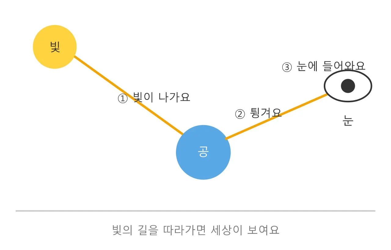 RTX가 뭐예요? 컴퓨터가 빛을 진짜처럼 그리는 마법 도식