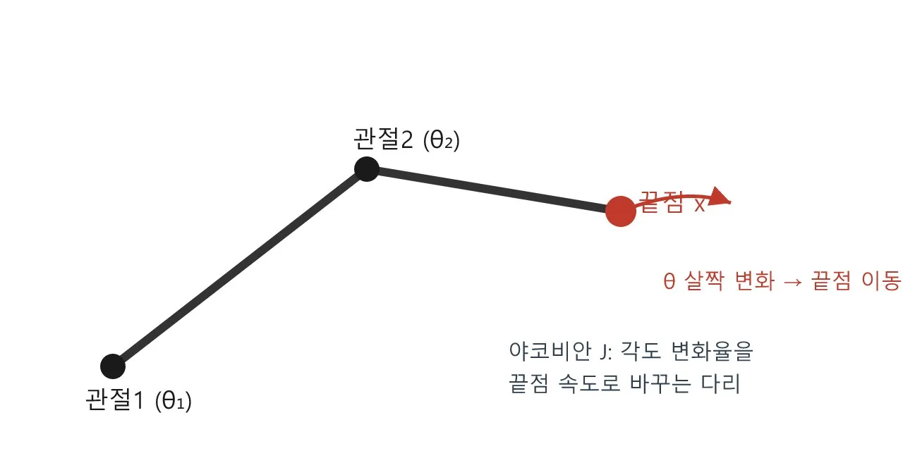 리깅: IK 심화 — 야코비안으로 푸는 비선형 최적화 도식