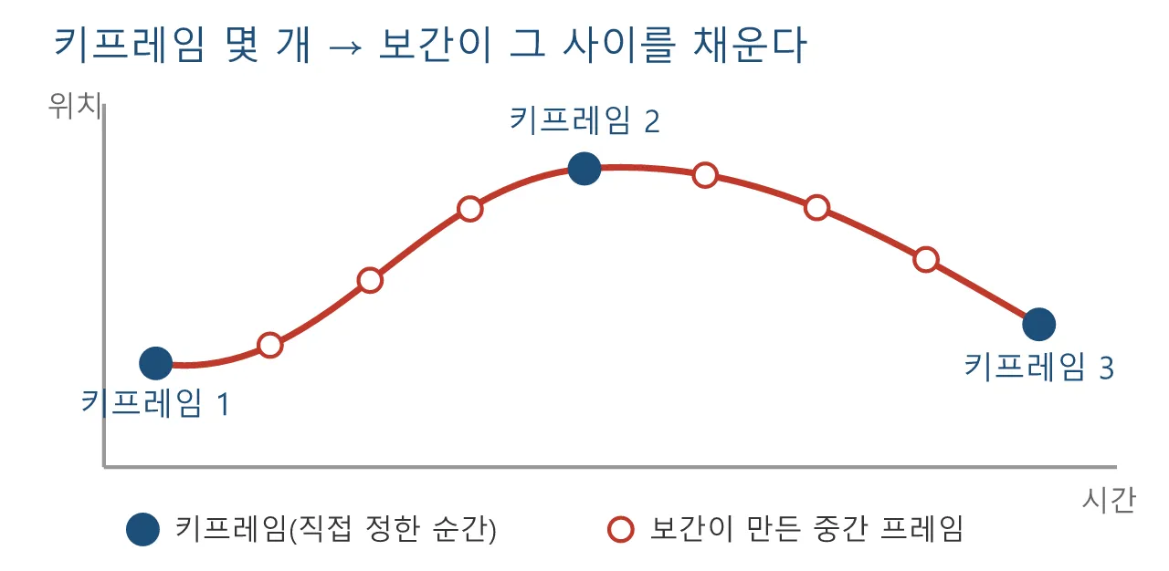 언리얼 애님블루프린트·컨트롤릭: 보간 — 애니메이션 커브의 수학 도식