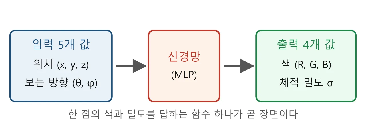 애니 논문: NeRF: 사진 몇 장으로 새로운 시점을 합성하다 도식