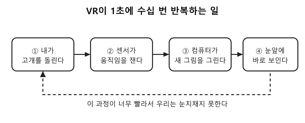 가상 현실(VR)이 뭐예요? 안경 하나로 다른 세상에 가는 마법 도식