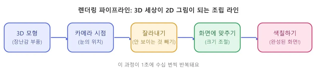 언리얼 기술: 실시간 렌더링 파이프라인 도식