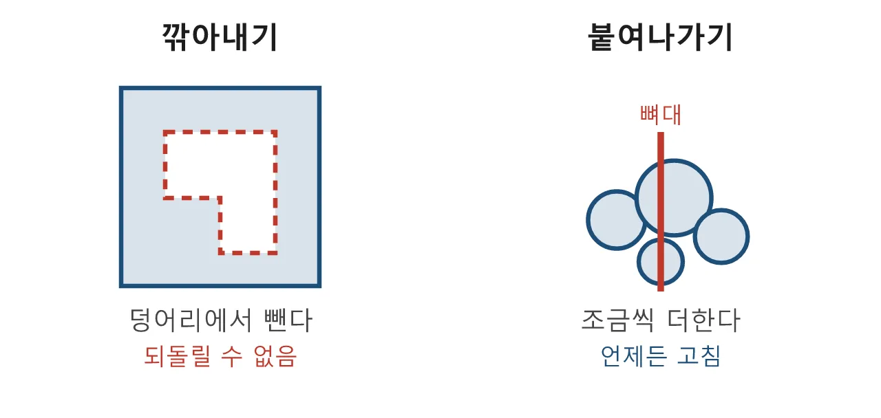 모델링: 조각에서 배우기 — 3D 모델러의 오래된 선배들 도식