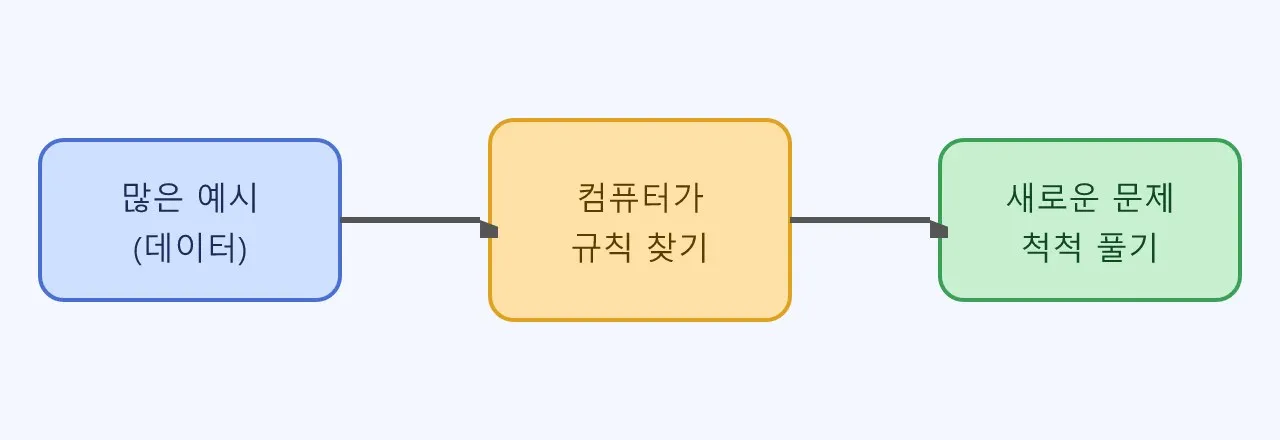 스스로 배우는 컴퓨터, 머신러닝 이야기 도식
