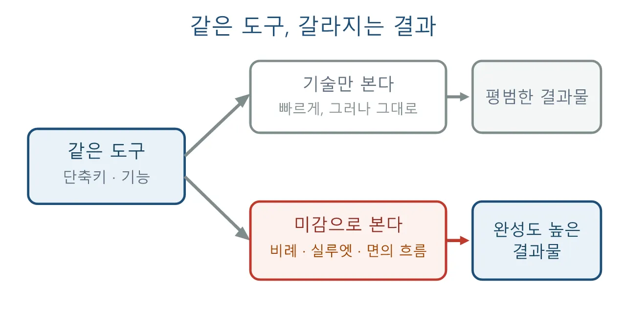 모델링: 모델링은 기술보다 미감이다 — 같은 툴을 써도 결과가 갈리는 이유 도식