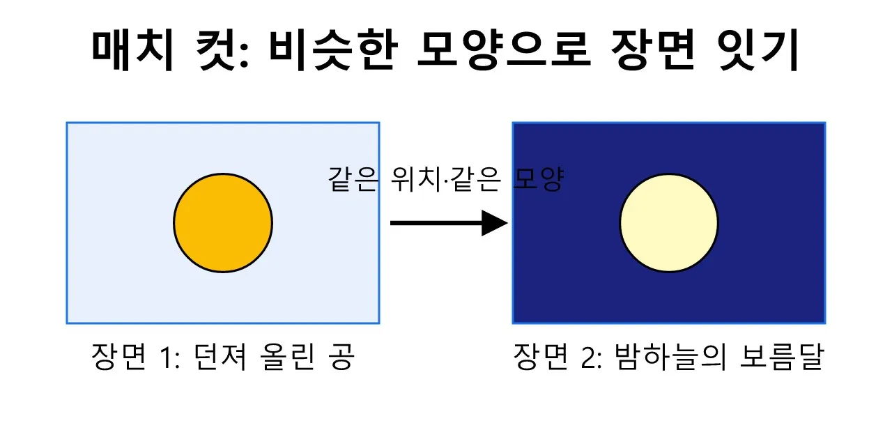 영상문법(2D·3D): 매치 컷