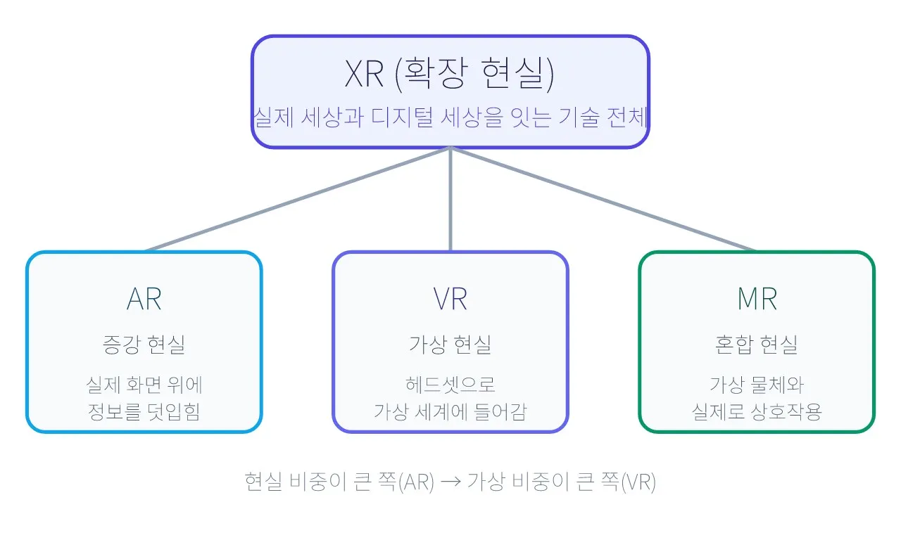 언리얼 Verse (메타버스·버추얼 프로덕션): 확장 현실 (XR) 도식