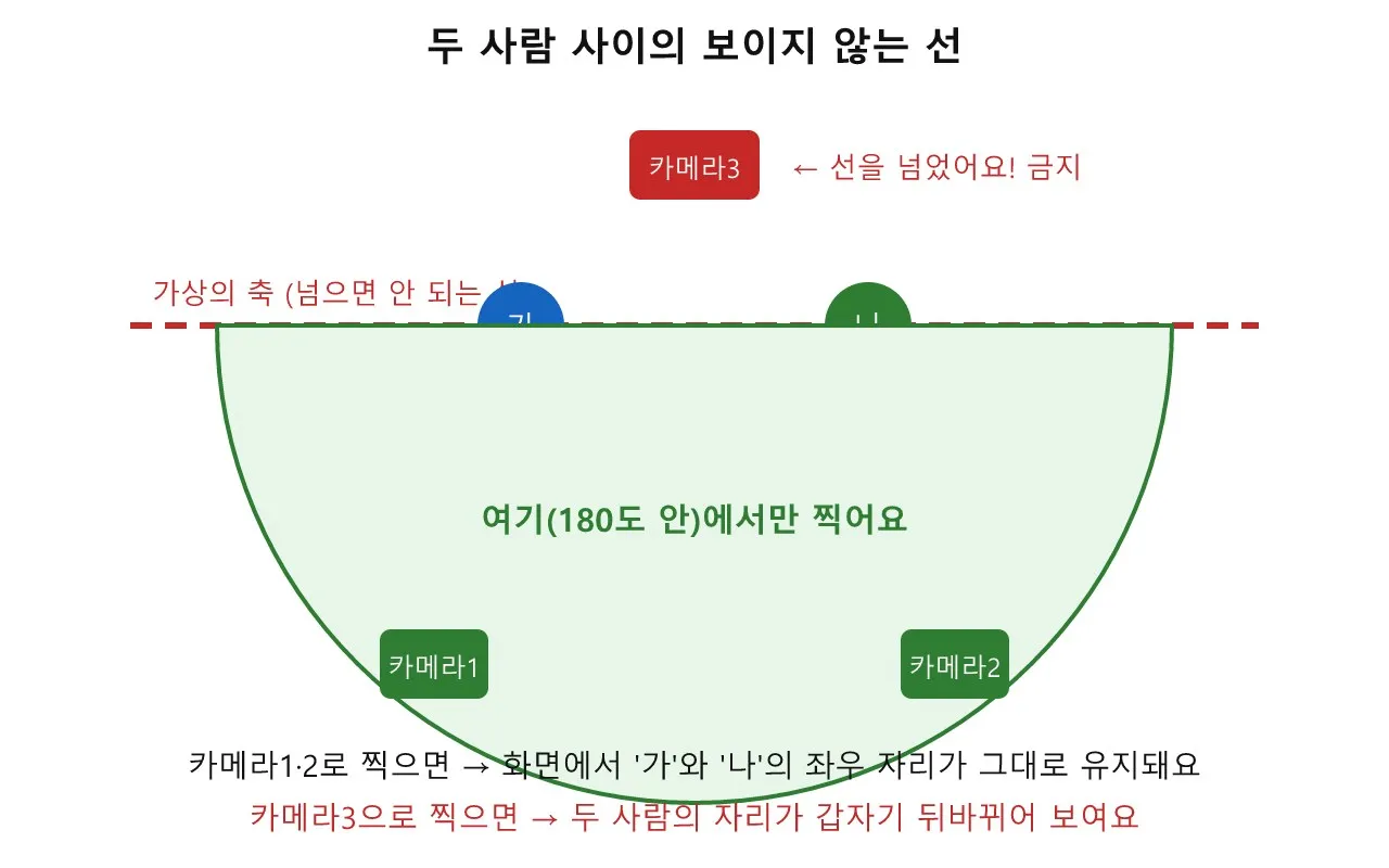 180도 법칙: 카메라가 넘지 말아야 할 보이지 않는 선 도식