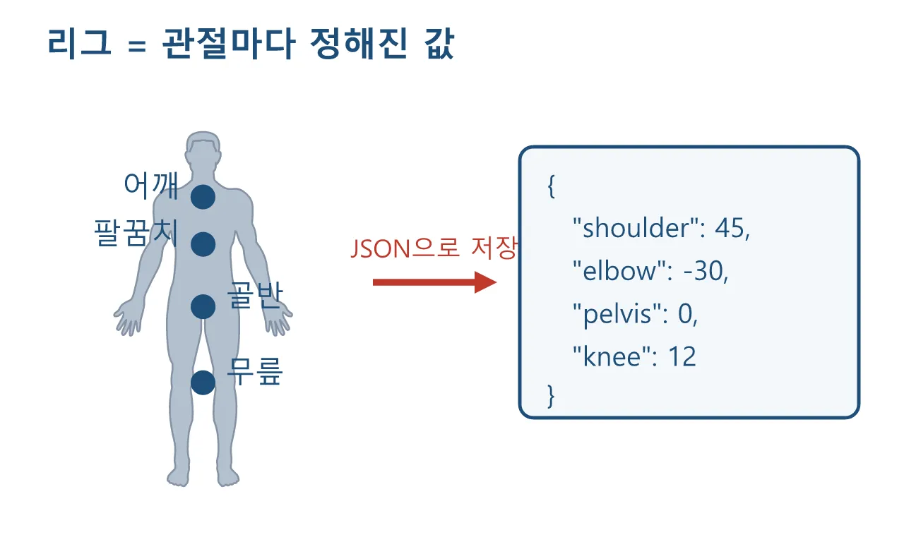 리깅 파이썬: 릭 데이터를 JSON으로 — 웨이트·컨트롤러 설정 저장과 복원 도식