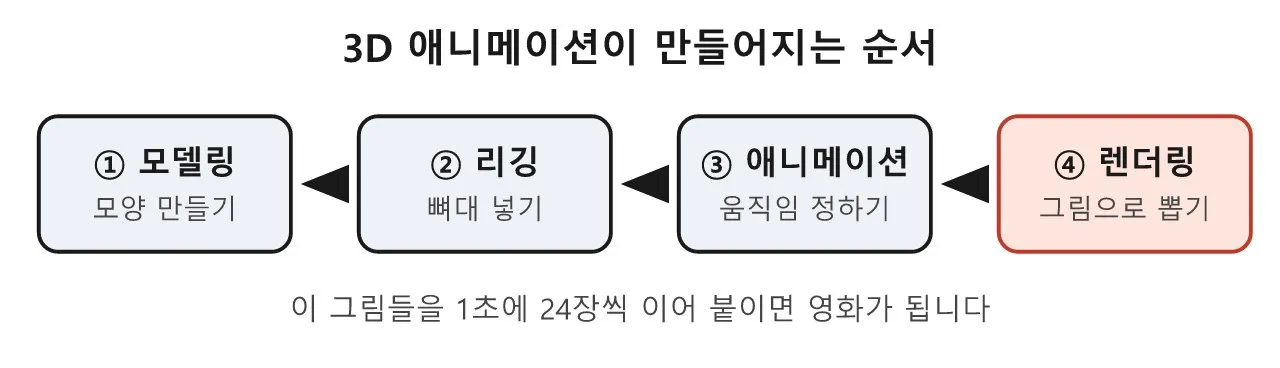 3D 컴퓨터 애니메이션이란 무엇일까? 도식