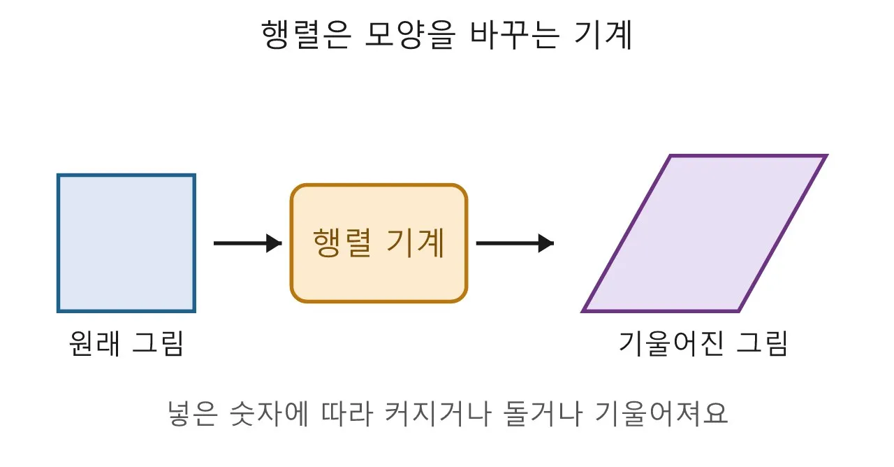 행렬 — 그림을 옮기고 돌리고 키우는 기계 도식