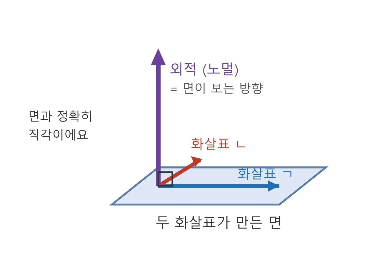 외적, 면이 어디를 보는지 알려주는 화살표 도식