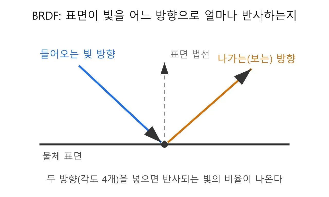 쉐이더: BRDF — 표면이 빛을 반사하는 함수 도식