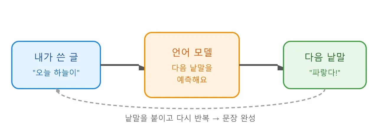 AI 기술: 대규모 언어 모델 도식