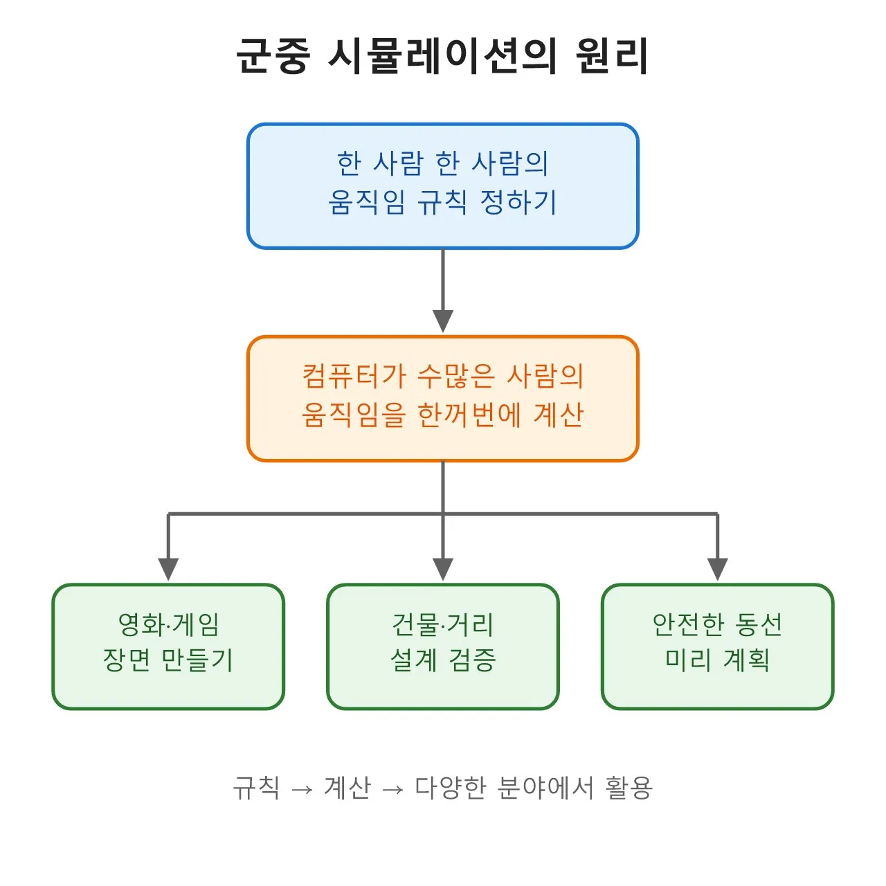 애니 논문: 군중 시뮬레이션 도식