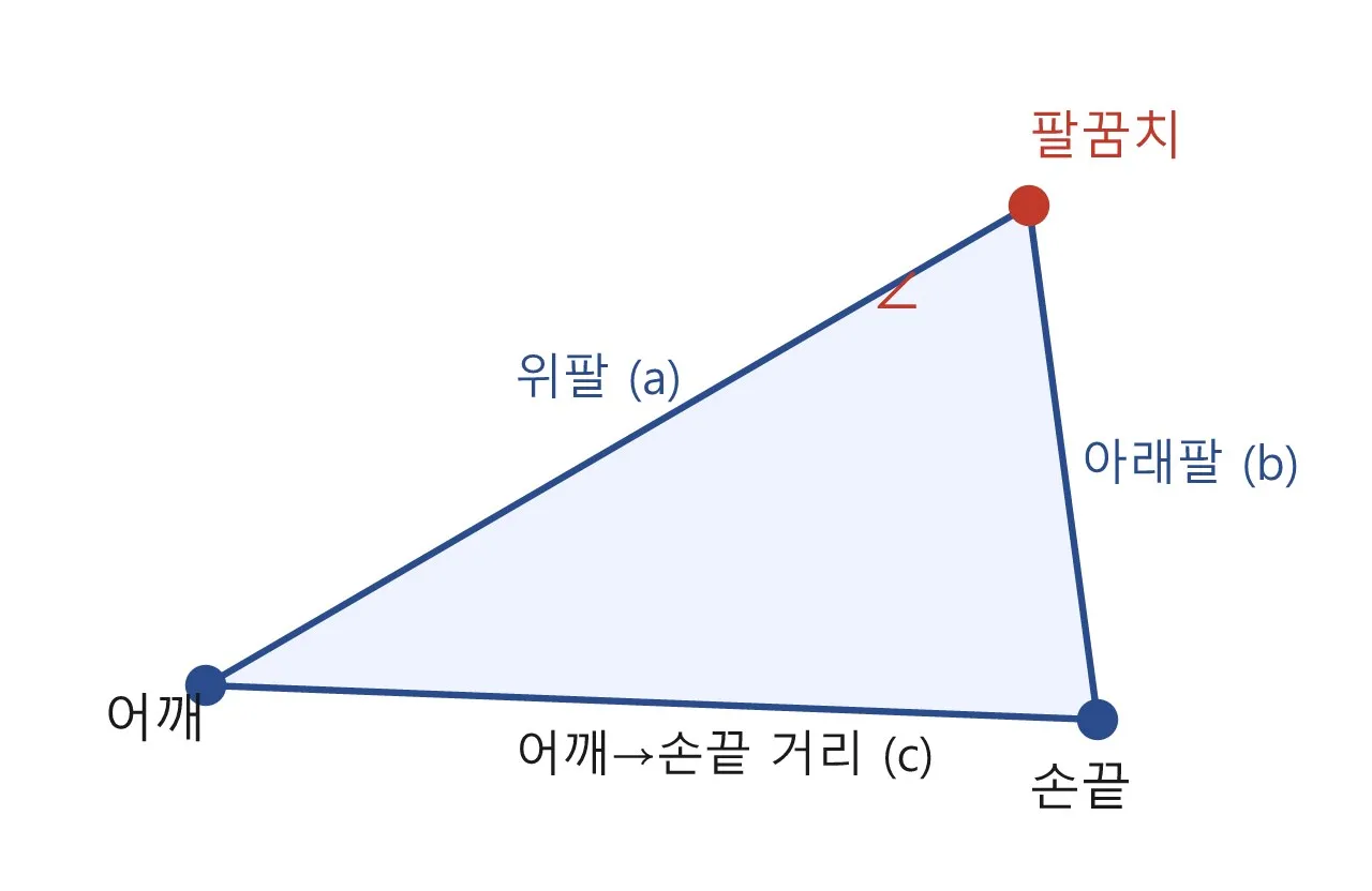 코사인 법칙으로 팔꿈치 각도 알아내기 도식