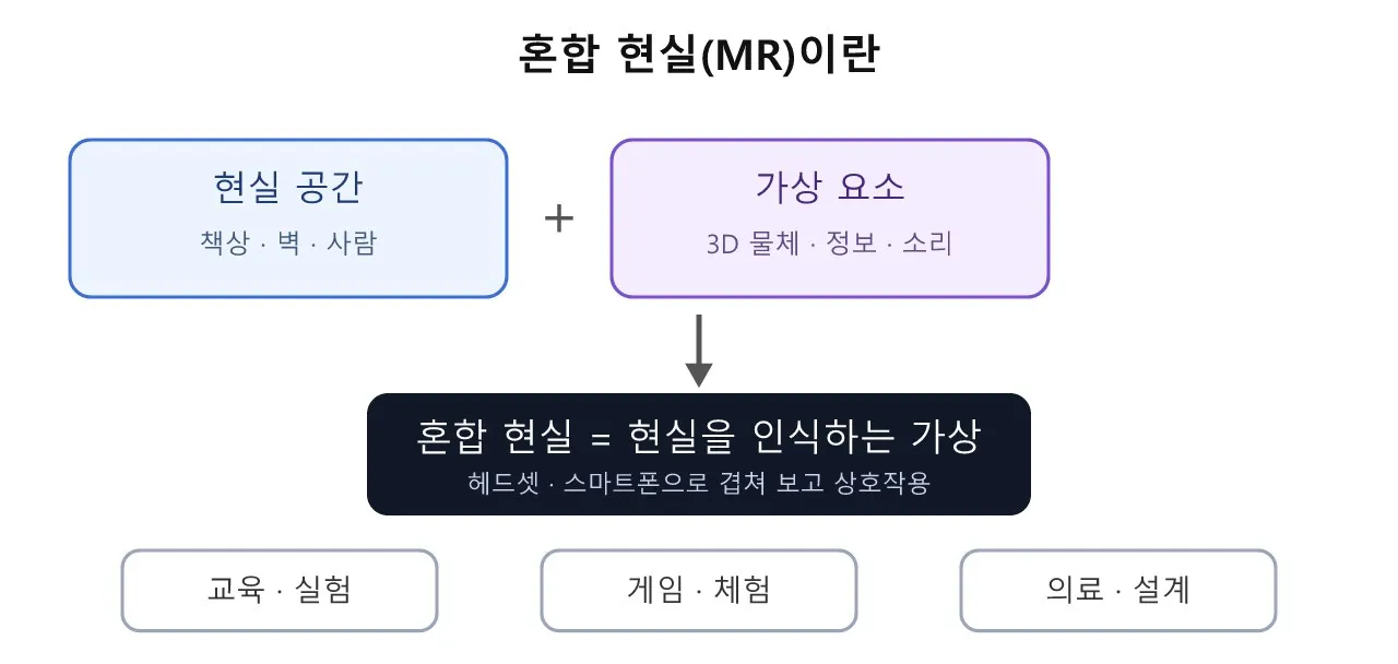 언리얼 Verse (메타버스·버추얼 프로덕션): 혼합 현실 (MR)