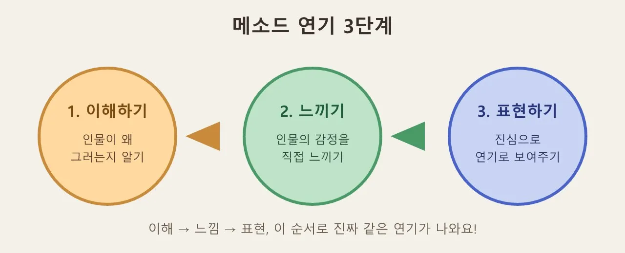 메소드 연기: 배우가 진짜 그 사람이 되는 마법 도식