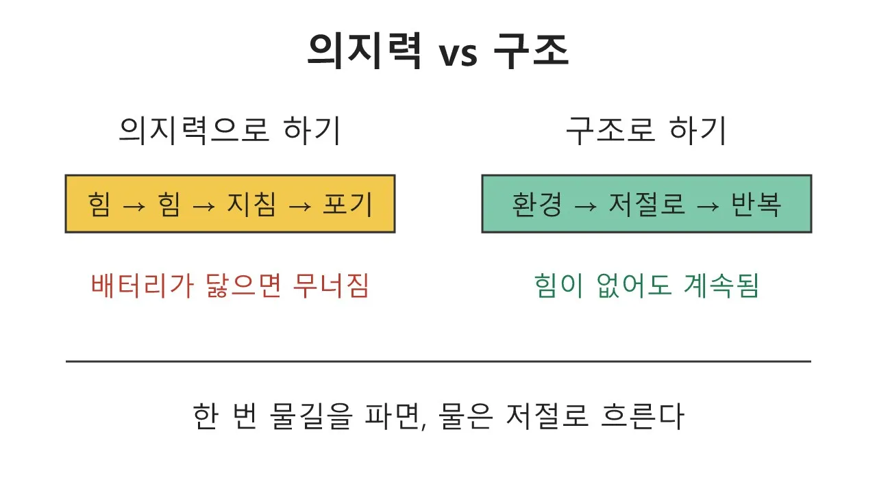 습관 — 의지력보다 구조가 오래간다 도식