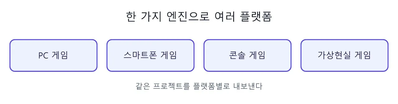 언리얼 Verse (메타버스·버추얼 프로덕션): 언리얼 엔진 도식