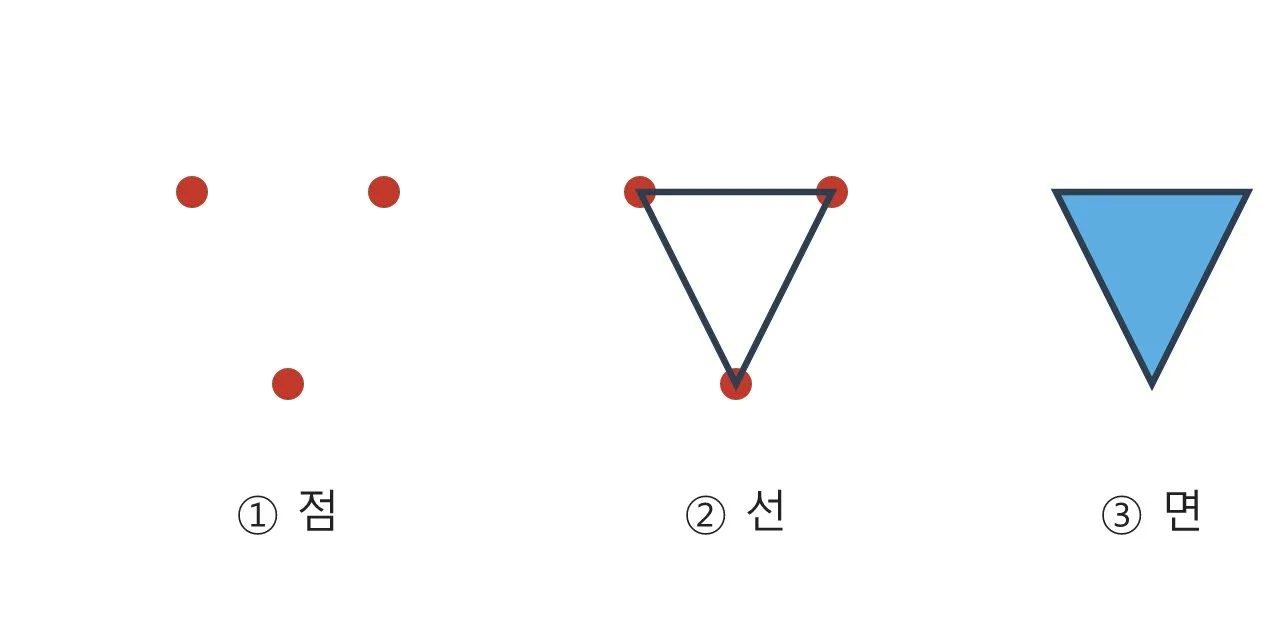 3D 모델링이란? — 컴퓨터 속에서 형태를 빚는 일 도식