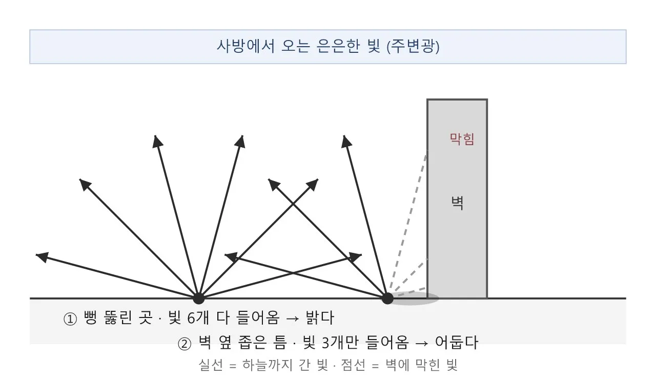 쉐이더: 앰비언트 오클루전 — 틈새 그림자 도식