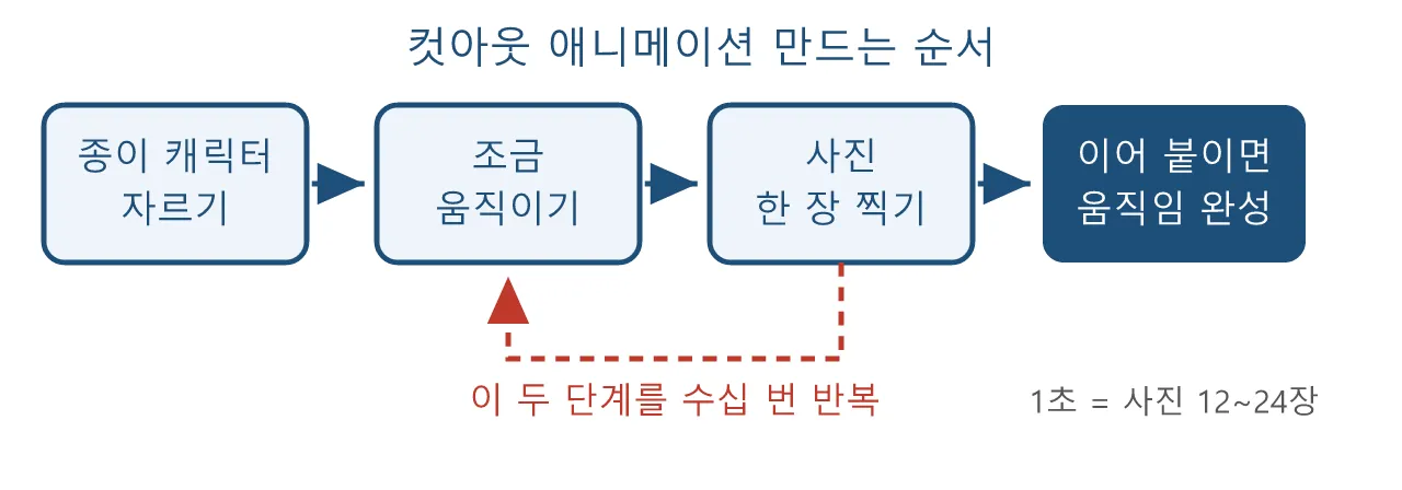 애니메이션: 컷아웃 애니메이션 도식
