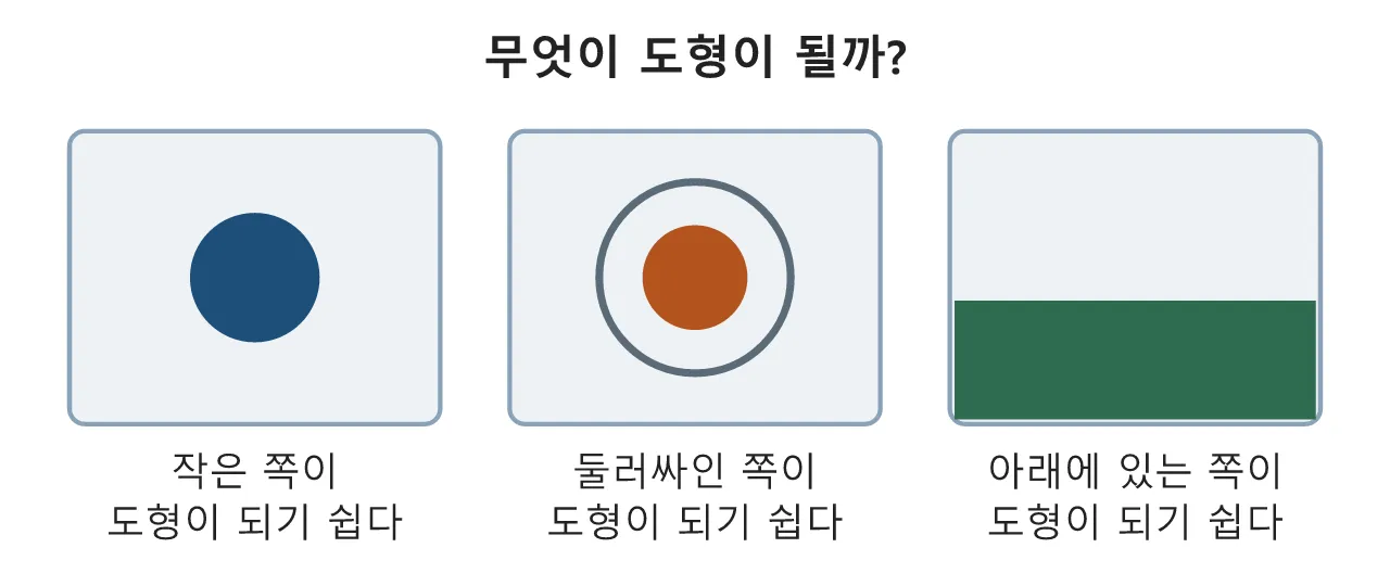 미장센: 도형과 배경 — 무엇이 먼저 보이는가 도식
