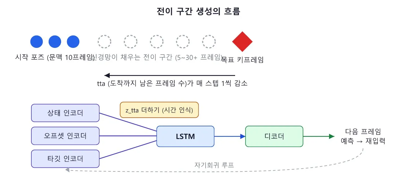 애니 논문: Robust Motion In-betweening: 키프레임 사이를 신경망이 채운다