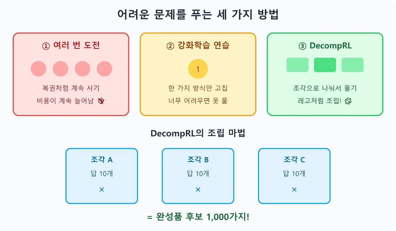 AI 기술: DecompRL: Solving Harder Problems by Learning Modular Code Generation