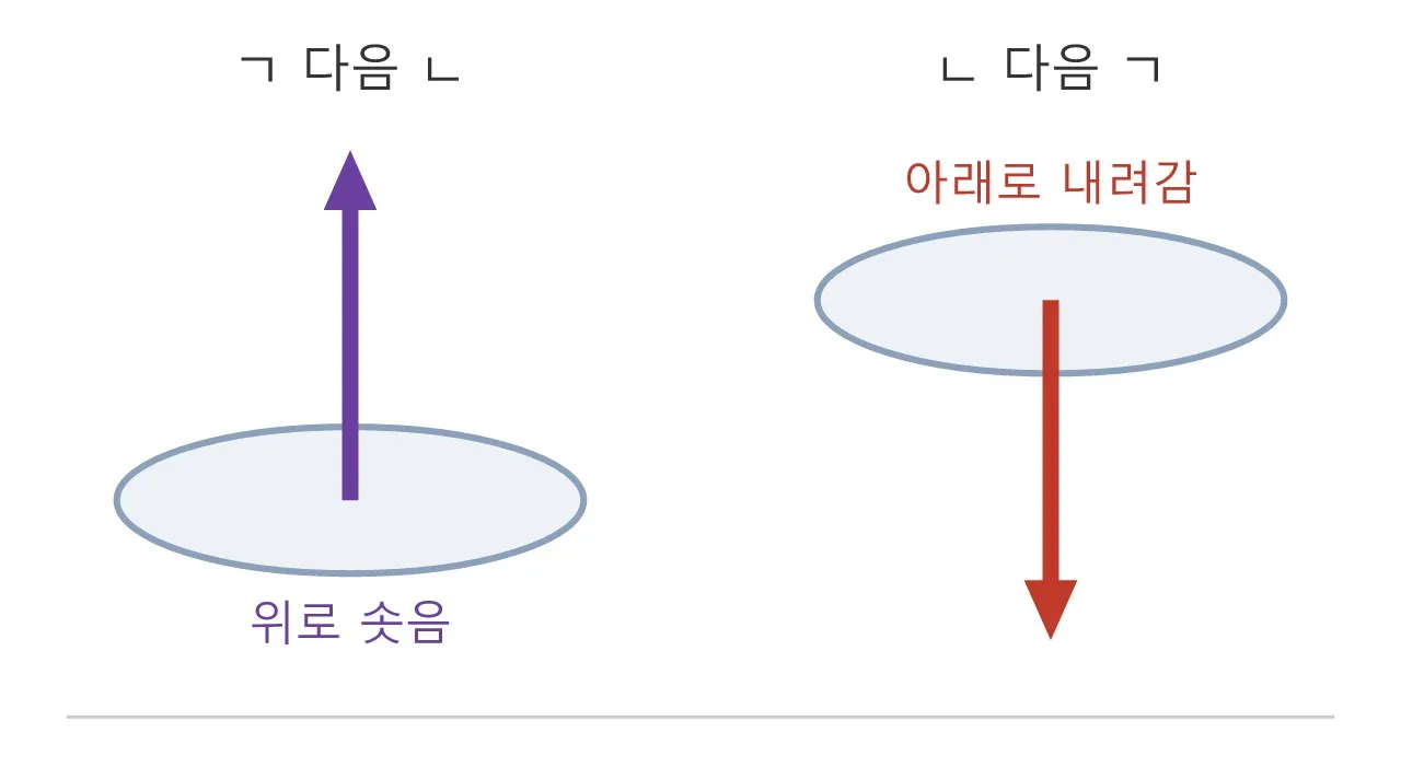 외적, 면이 어디를 보는지 알려주는 화살표 도식