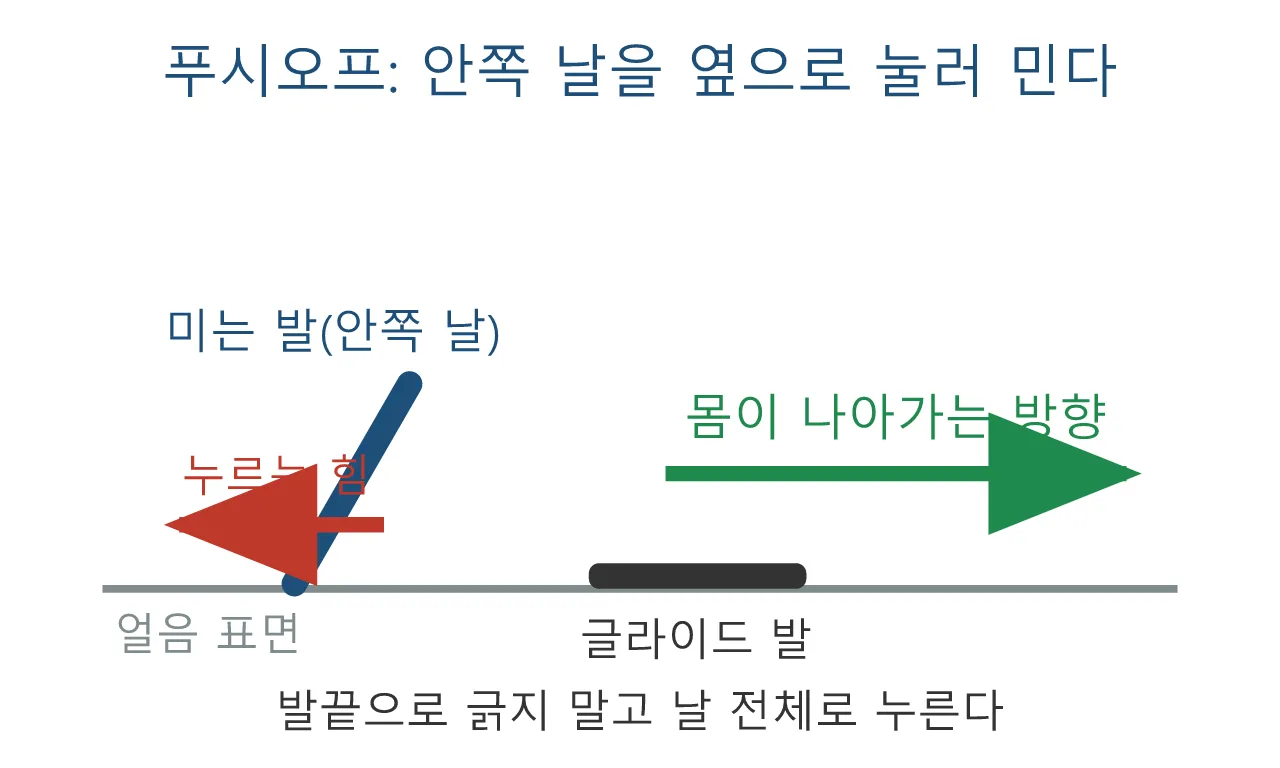 Pose: 스케이트 — 미끄러짐 위에서 균형 잡기 도식