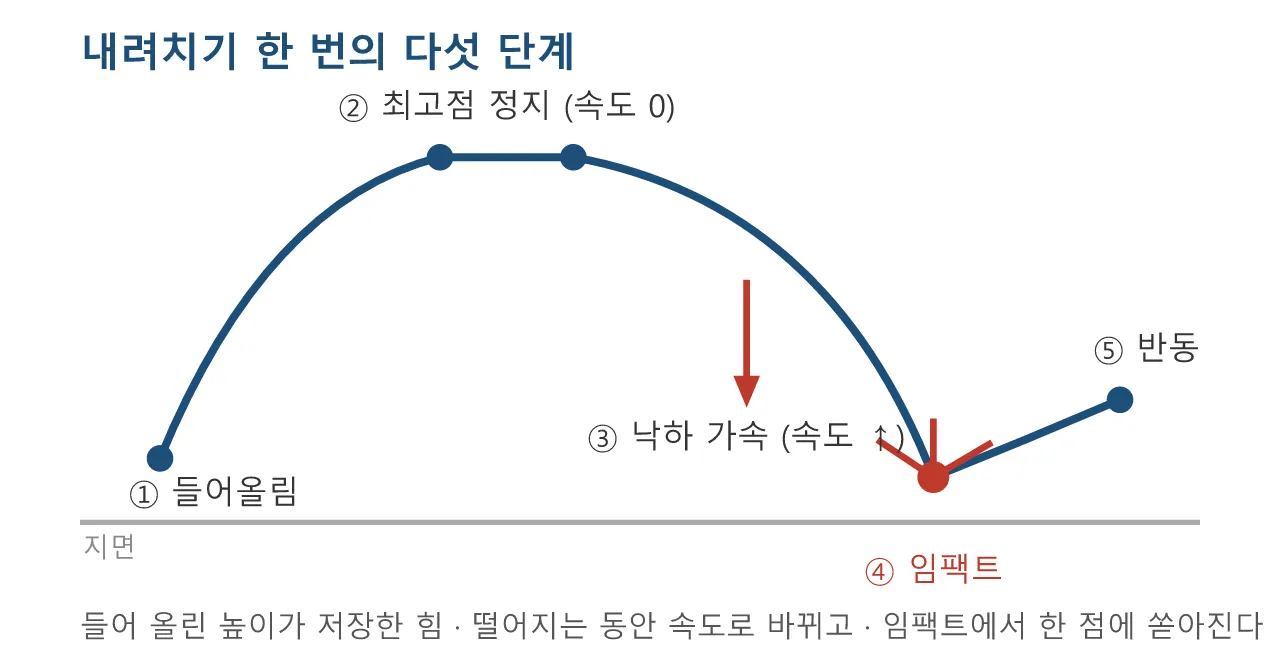 Pose: 내려치기 — 위에서 아래로 쏟는 힘 도식