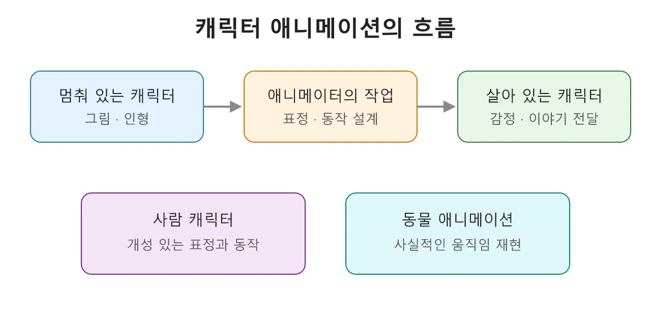 애니메이션: 캐릭터 애니메이션